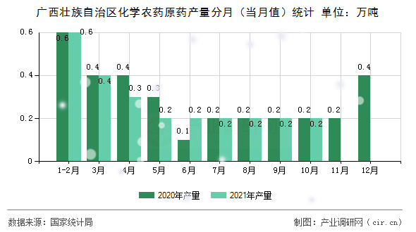 廣西壯族自治區化學農藥原藥產量分月（當月值）統計
