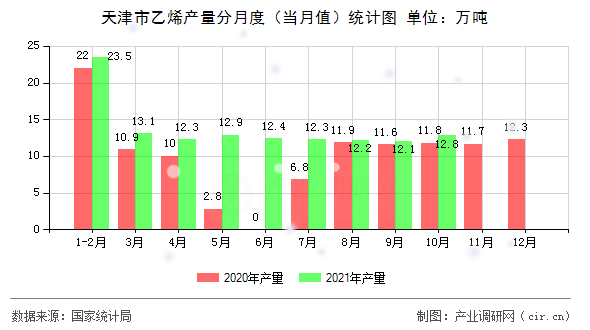 天津市乙烯產(chǎn)量分月度（當月值）統(tǒng)計圖