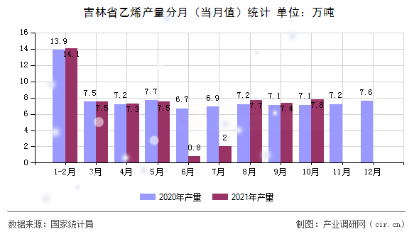 吉林省乙烯產(chǎn)量分月（當(dāng)月值）統(tǒng)計