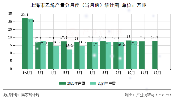 上海市乙烯產量分月度（當月值）統計圖