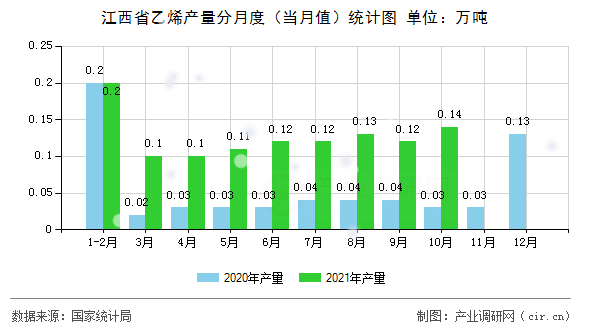 江西省乙烯產量分月度（當月值）統計圖