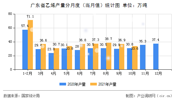 廣東省乙烯產量分月度（當月值）統計圖