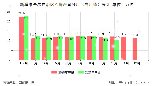 新疆維吾爾自治區乙烯產量分月（當月值）統計