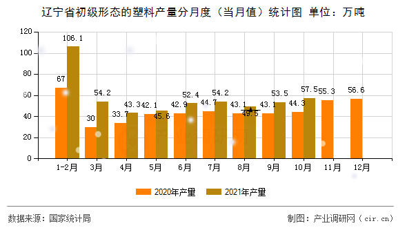遼寧省初級形態的塑料產量分月度（當月值）統計圖
