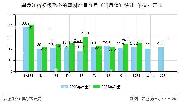 黑龍江省初級形態(tài)的塑料產(chǎn)量分月（當(dāng)月值）統(tǒng)計