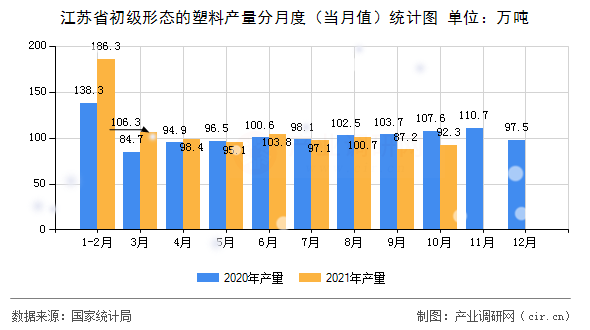 江蘇省初級形態的塑料產量分月度（當月值）統計圖