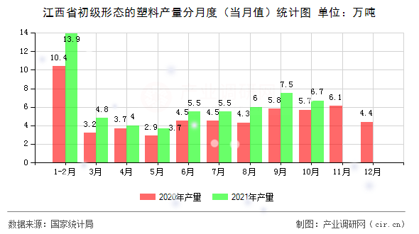 江西省初級形態的塑料產量分月度（當月值）統計圖