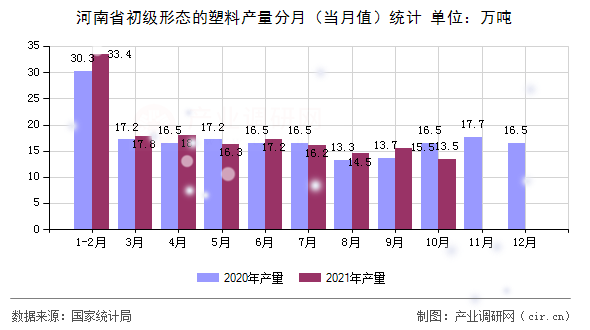河南省初級形態的塑料產量分月（當月值）統計