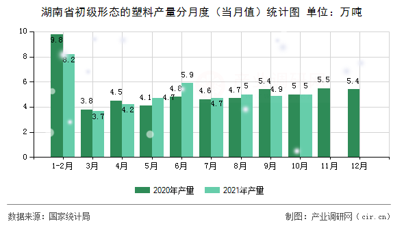 湖南省初級形態的塑料產量分月度（當月值）統計圖