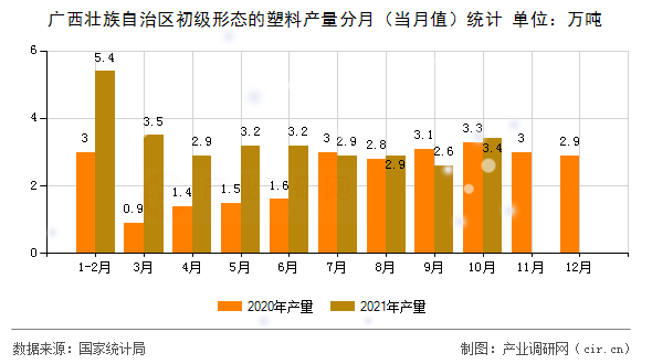 廣西壯族自治區初級形態的塑料產量分月（當月值）統計