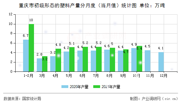 重慶市初級形態的塑料產量分月度（當月值）統計圖