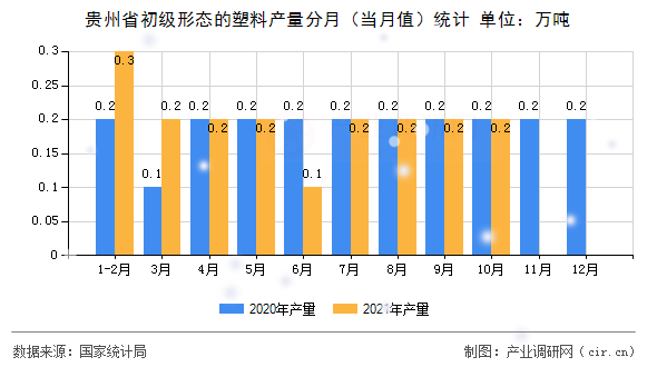 貴州省初級(jí)形態(tài)的塑料產(chǎn)量分月（當(dāng)月值）統(tǒng)計(jì)