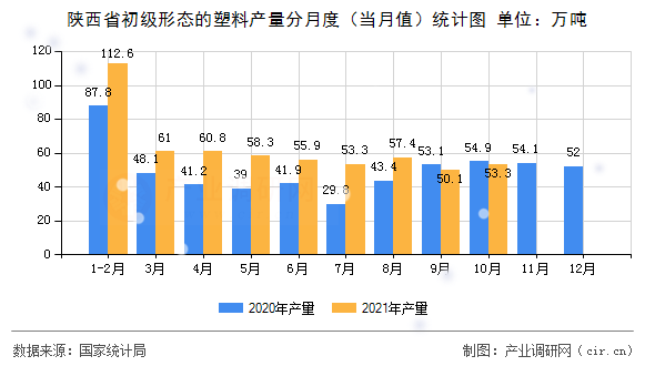 陜西省初級形態的塑料產量分月度（當月值）統計圖