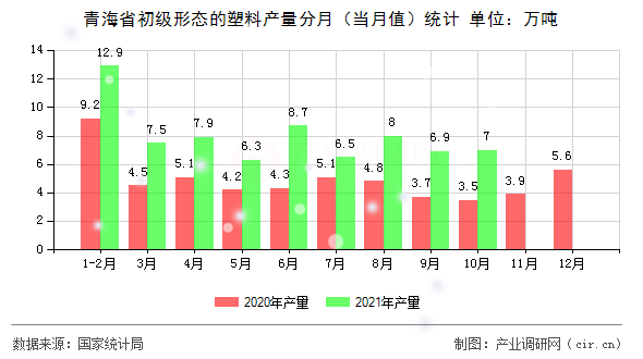 青海省初級形態的塑料產量分月（當月值）統計