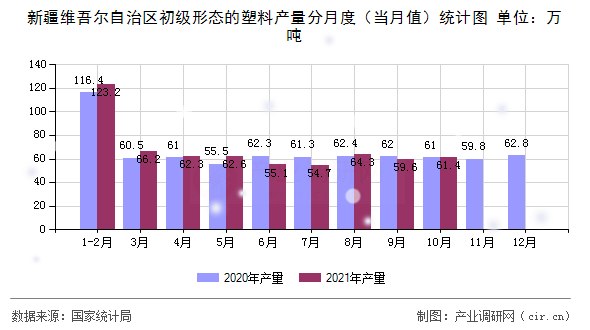 新疆維吾爾自治區初級形態的塑料產量分月度（當月值）統計圖