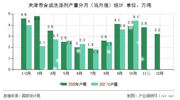 天津市合成洗滌劑產量分月（當月值）統計
