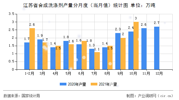 江蘇省合成洗滌劑產量分月度（當月值）統計圖