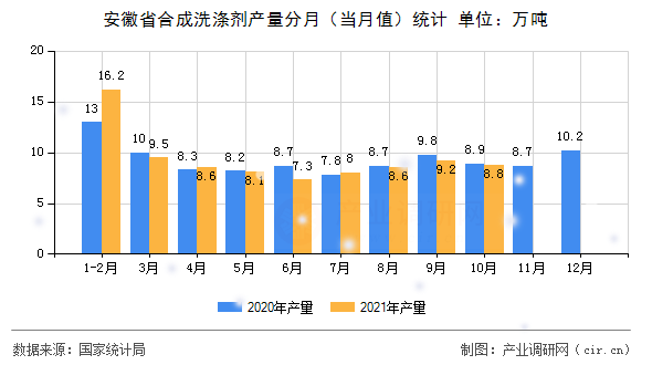 安徽省合成洗滌劑產量分月（當月值）統計