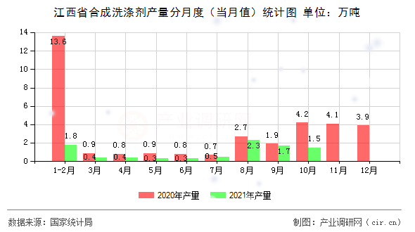 江西省合成洗滌劑產量分月度（當月值）統計圖