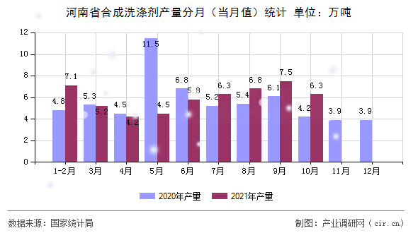 河南省合成洗滌劑產量分月（當月值）統計