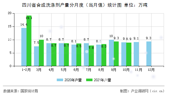 四川省合成洗滌劑產量分月度（當月值）統計圖