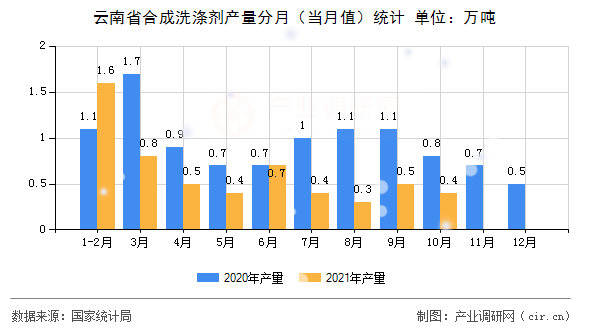 云南省合成洗滌劑產量分月（當月值）統計