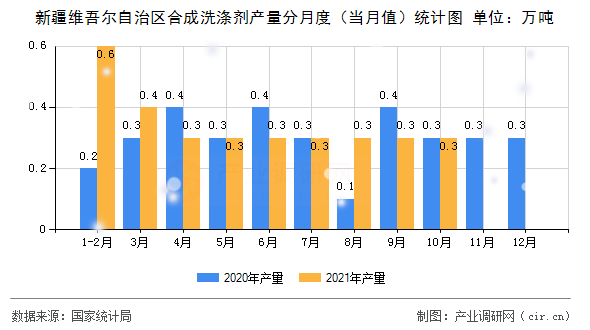 新疆維吾爾自治區合成洗滌劑產量分月度（當月值）統計圖