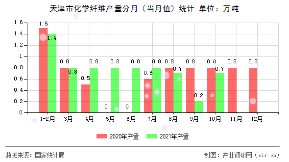 天津市化學纖維產量分月（當月值）統計