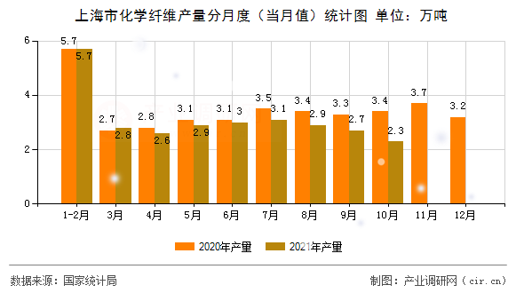 上海市化學纖維產量分月度（當月值）統計圖