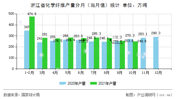 浙江省化學纖維產量分月（當月值）統計