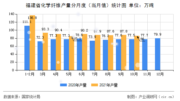 福建省化學纖維產量分月度（當月值）統計圖