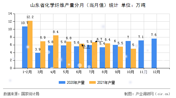 山東省化學纖維產量分月（當月值）統計