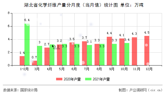 湖北省化學纖維產量分月度（當月值）統計圖