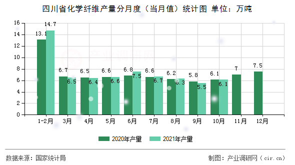 四川省化學纖維產量分月度（當月值）統計圖