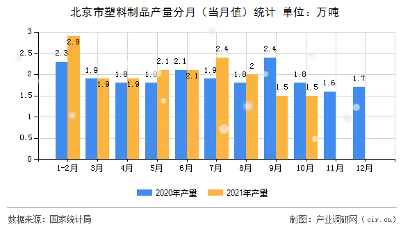 北京市塑料制品產量分月（當月值）統計