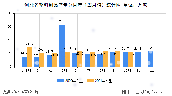 河北省塑料制品產量分月度（當月值）統計圖
