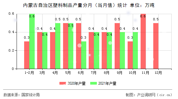 內蒙古自治區塑料制品產量分月（當月值）統計