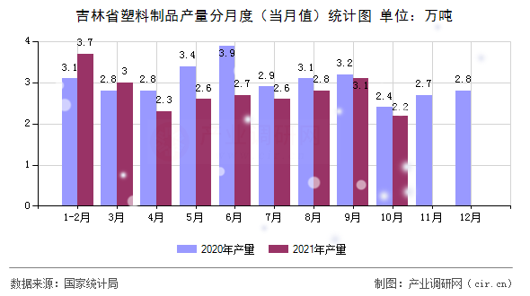 吉林省塑料制品產量分月度（當月值）統計圖