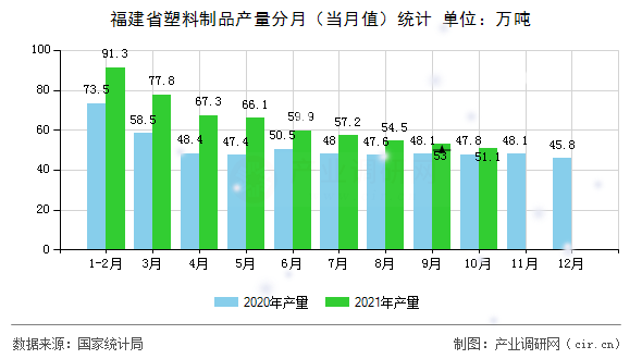 福建省塑料制品產量分月（當月值）統計