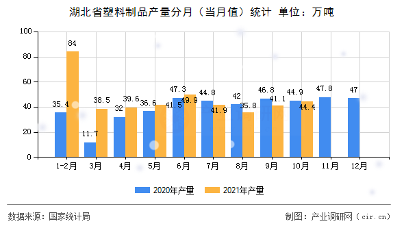 湖北省塑料制品產量分月（當月值）統計