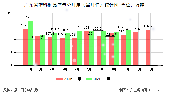廣東省塑料制品產量分月度（當月值）統計圖