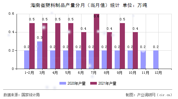 海南省塑料制品產量分月（當月值）統計