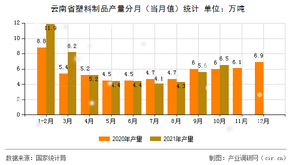 云南省塑料制品產量分月（當月值）統計