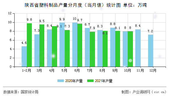 陜西省塑料制品產量分月度（當月值）統計圖