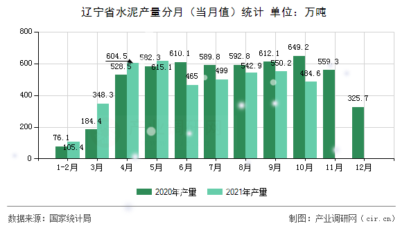 遼寧省水泥產(chǎn)量分月（當月值）統(tǒng)計