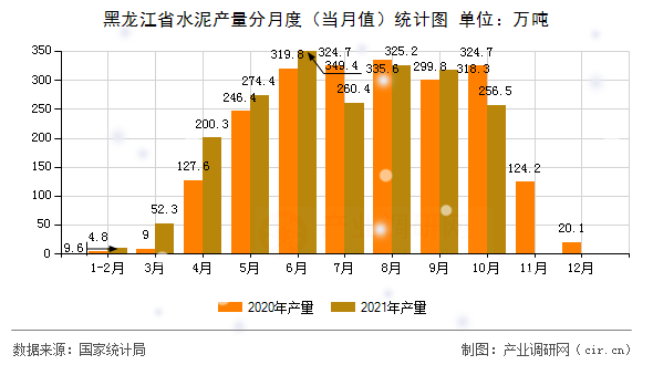黑龍江省水泥產量分月度（當月值）統計圖