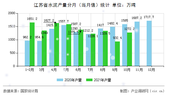 江蘇省水泥產量分月（當月值）統(tǒng)計