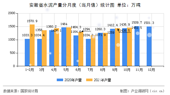 安徽省水泥產量分月度（當月值）統計圖