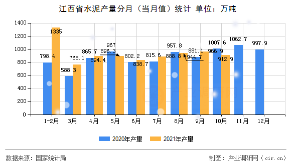 江西省水泥產量分月（當月值）統計