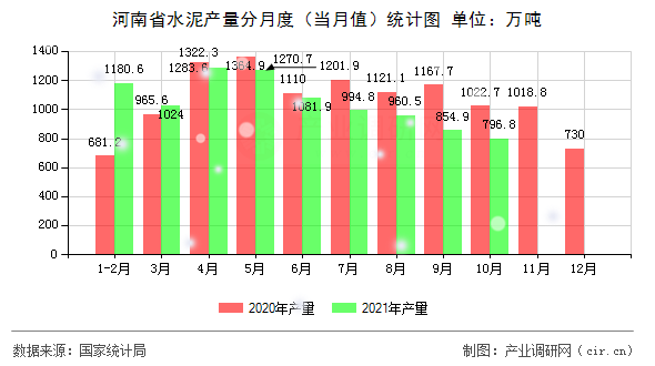 河南省水泥產(chǎn)量分月度（當月值）統(tǒng)計圖